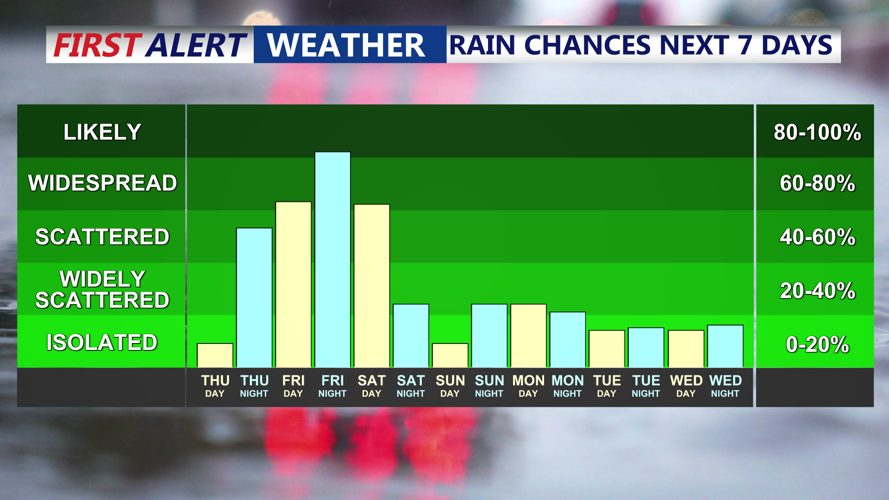 CHANCES OF RAIN NEXT 7 DAYS