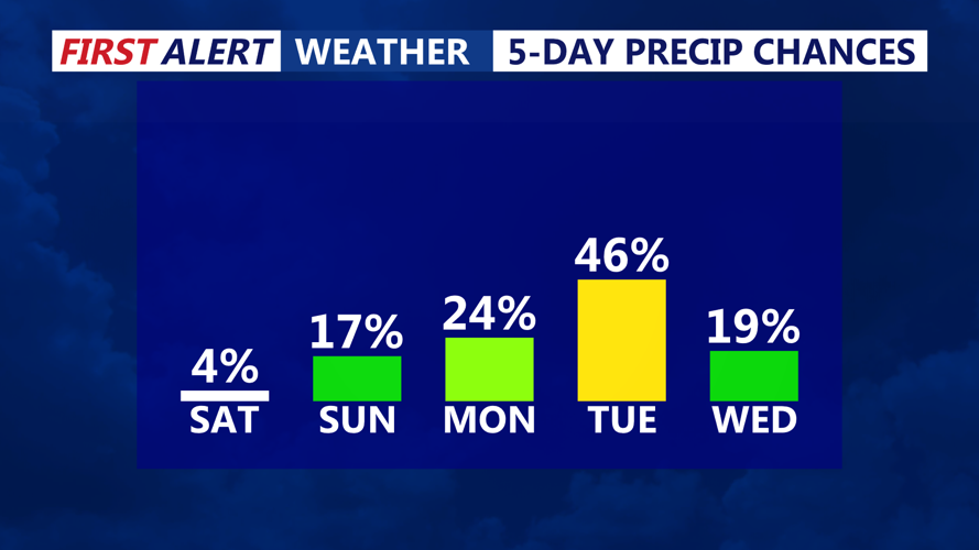 5 DAY PRECIP CHANCES