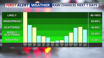 7 Day Rain Chances