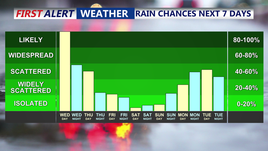 7 Day Rain Chances