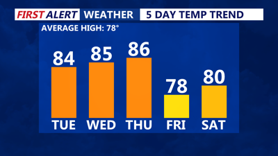 5 Day Temperature Trend