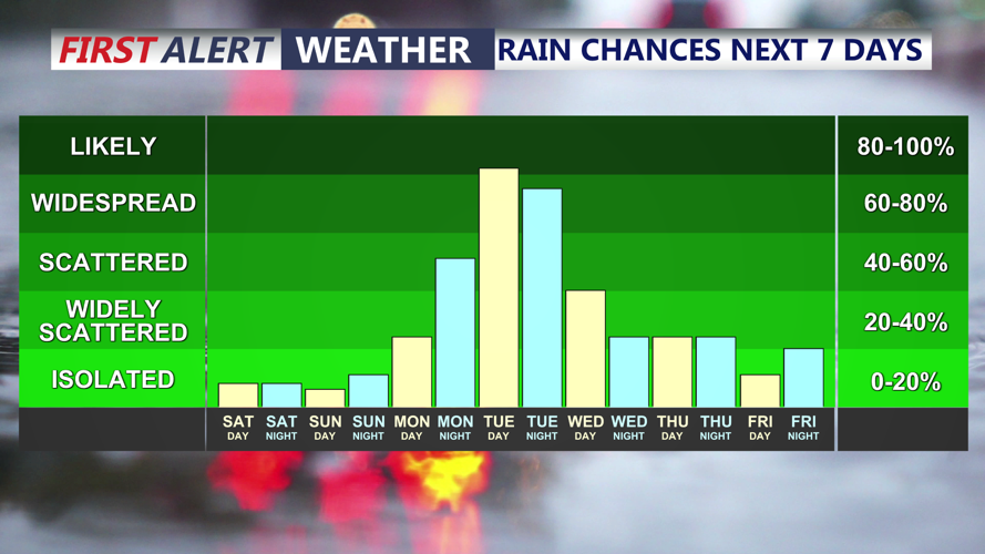 rain chances