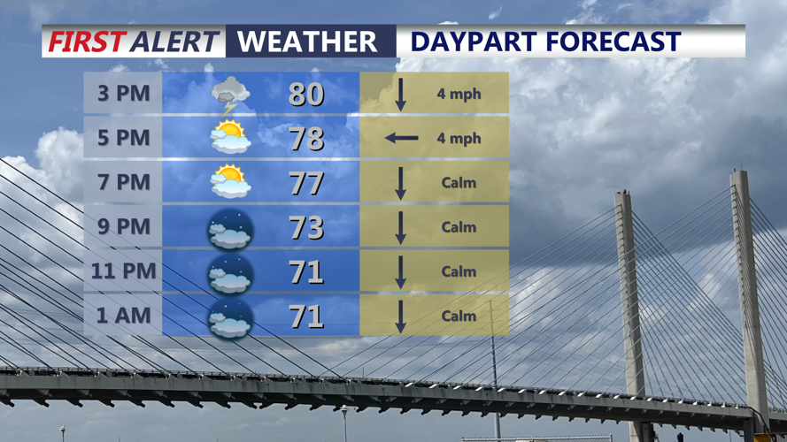 Daypart Forecast