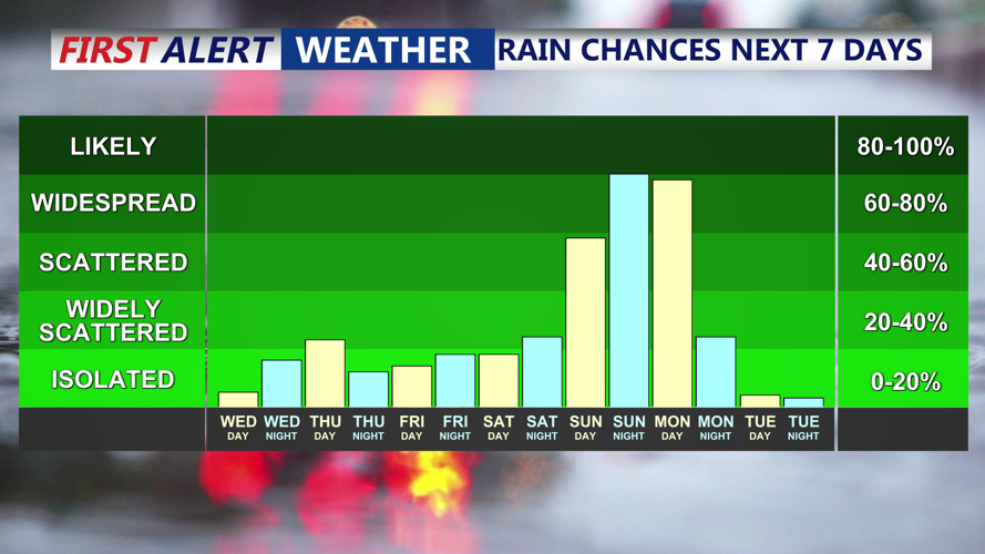 RAIN CHANCES NEXT 7 DAYS