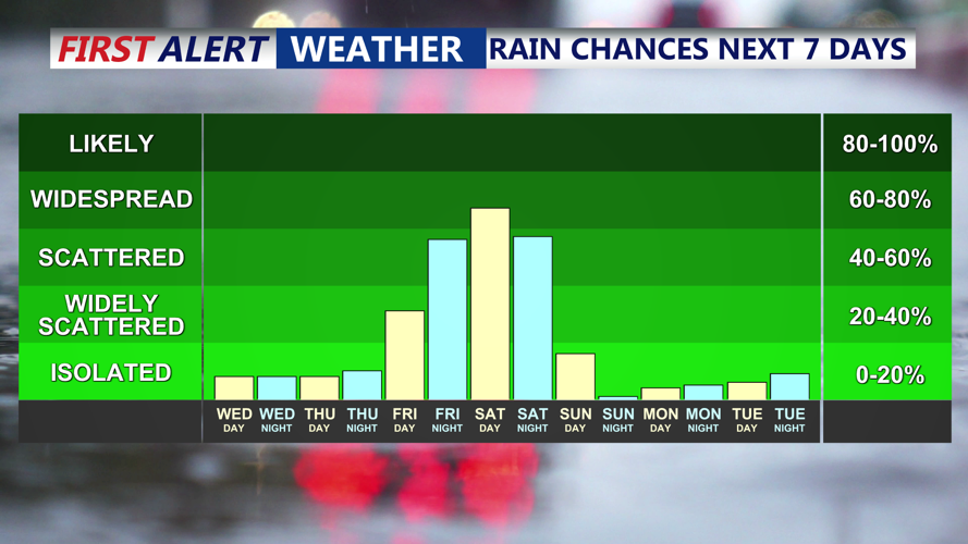 Rain Chances Next 7 Days