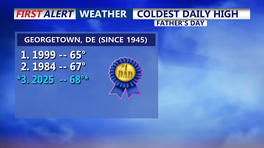 Father's Day Coldest Daily High