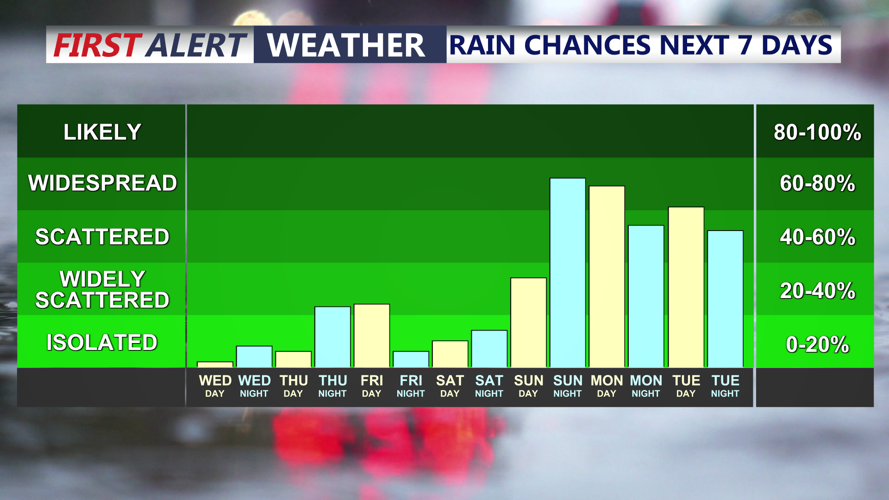 Bar graph shows rain chances over the next 7 days.