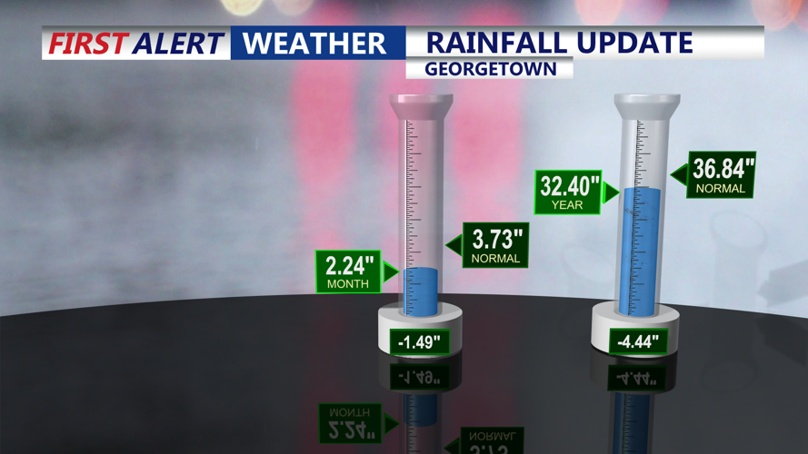RAINFALL UPDATE