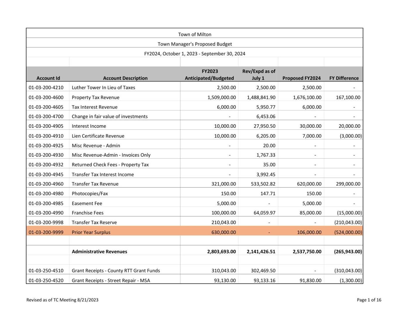 Fiscal Year 2024 Milton Revised Budget