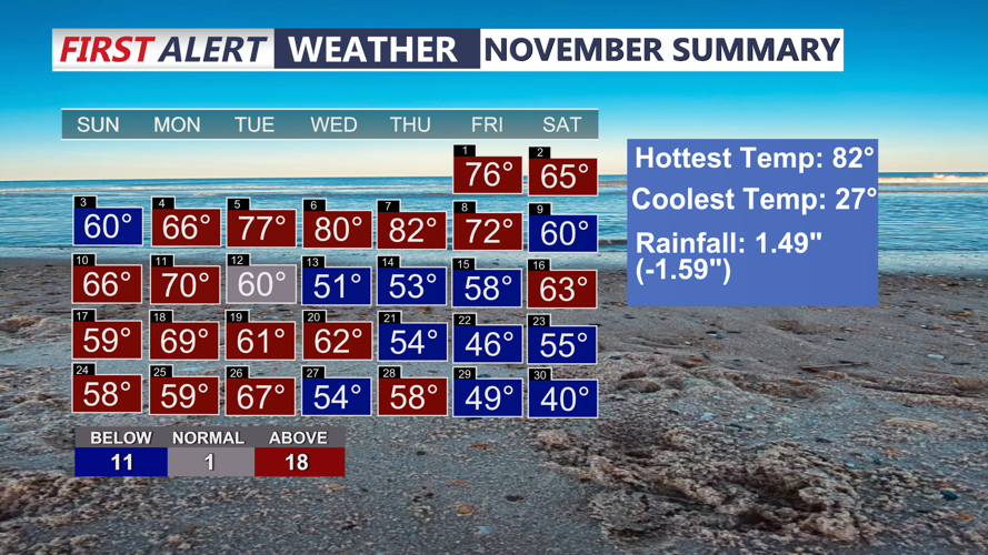 November Temperatures