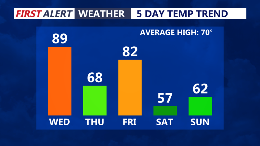 Image shows the five day temperature trend.