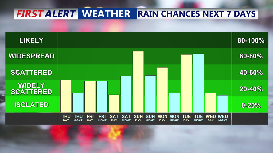 RAIN CHANCES