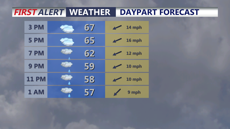 Daypart Forecast