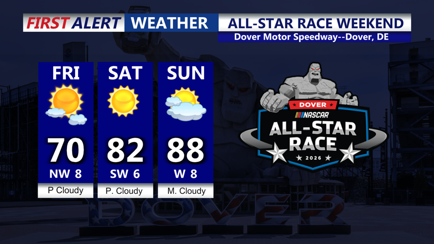 ALL-START RACE WEEKEND FORECAST