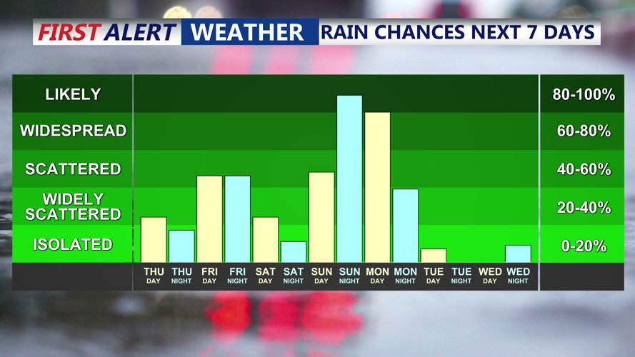 RAIN CHANCES NEXT 7 DAYS