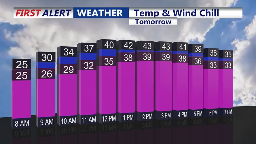 TEMPS & WIND CHILL TOMORROW