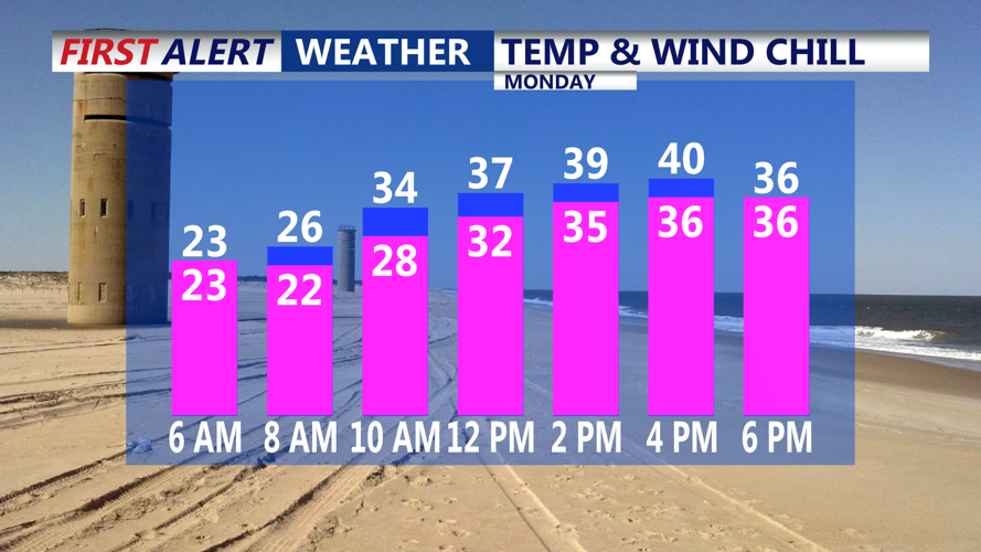 Temperature & Wind Chill