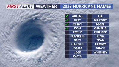 2023 Atlantic Hurricane Names