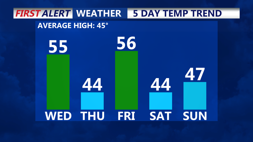 5 DAY TEMP TREND