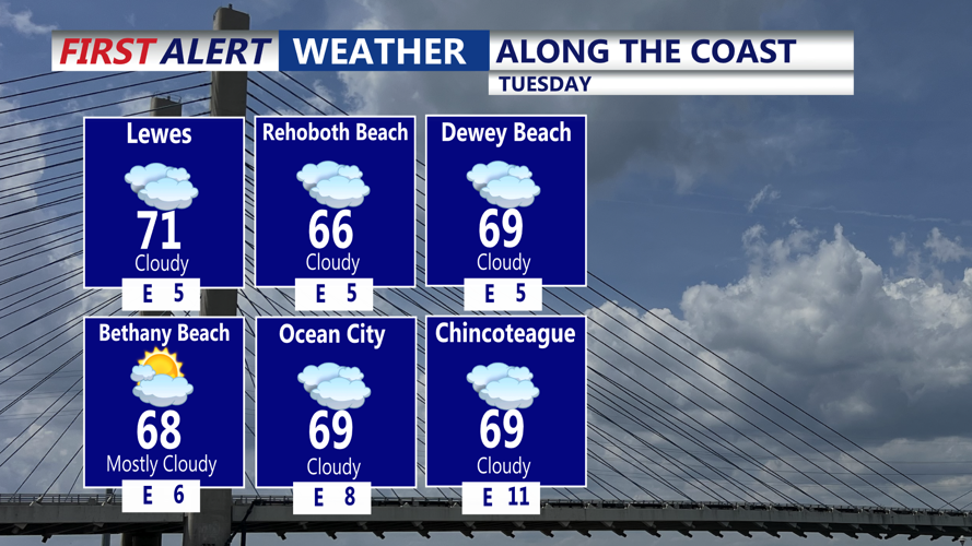 ALONG THE COAST FORECAST