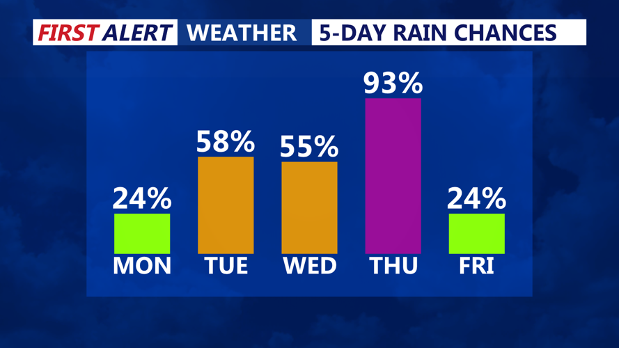 5 DAY RAIN CHANCES