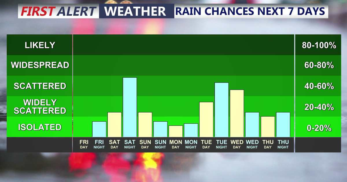 Humid Saturday Brings Isolated Storms Before Slight Sunday Relief