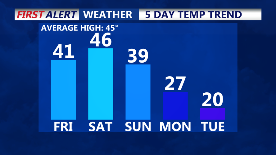 Arctic front moves through Sunday