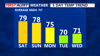 5 Day Temperature Trend