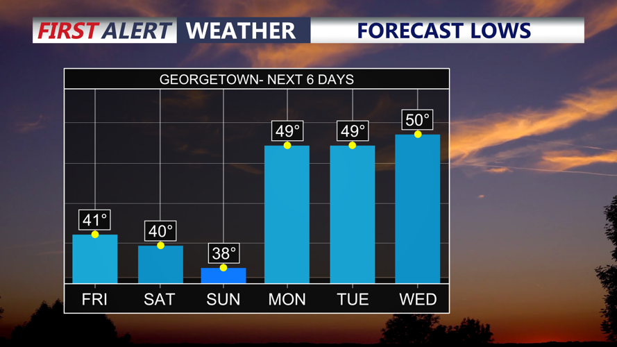 Graph shows forecast lows over the next 6 nights.