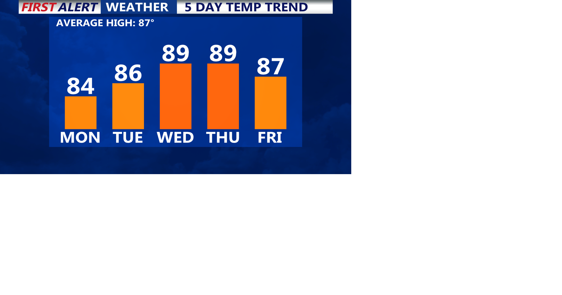 Pleasant start to the week, then midweek heat and humidity | Weather ...