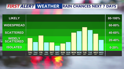 7-Day Rain Chances