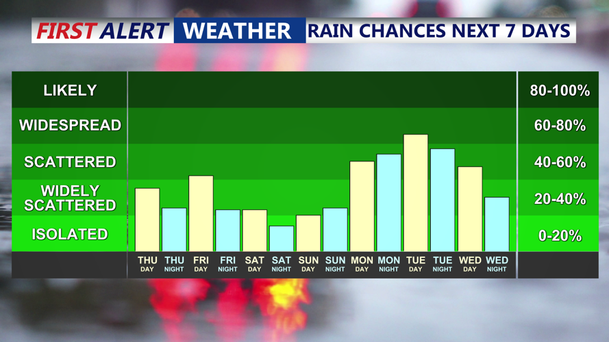 7-Day Rain Chances