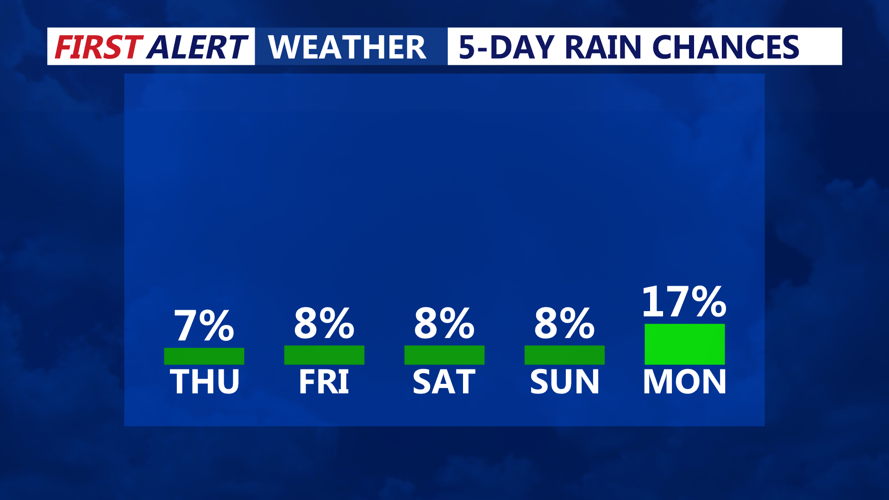 5 DAY RAIN CHANCES
