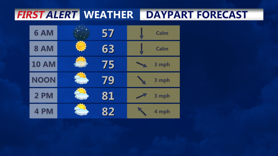 DAY PART FORECAST