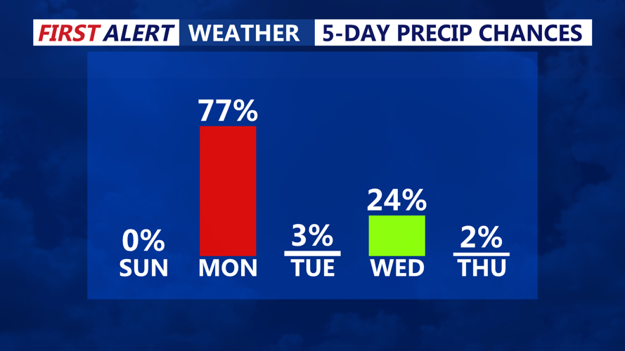 5 Day Precipitation Chances