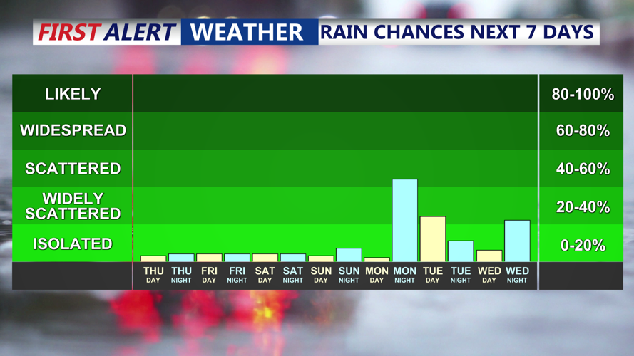 RAIN CHANCES NEXT 7 DAYS
