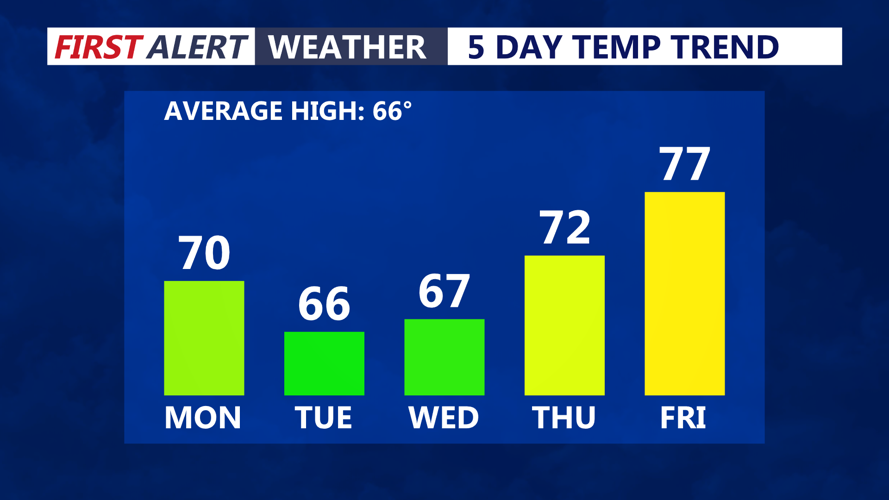 Graph shows the 5 day temperature trend.