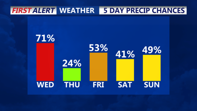 5 Day Rain Chances