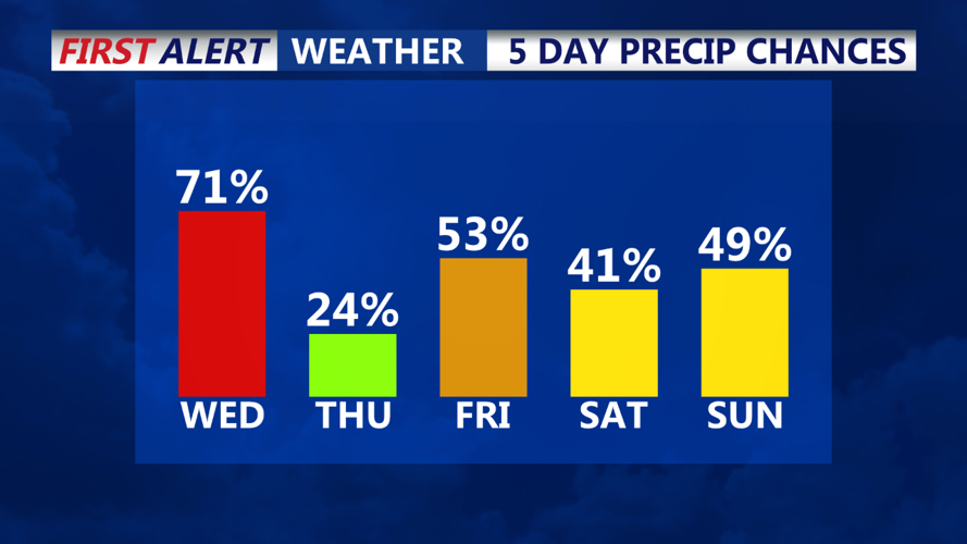 5 Day Rain Chances