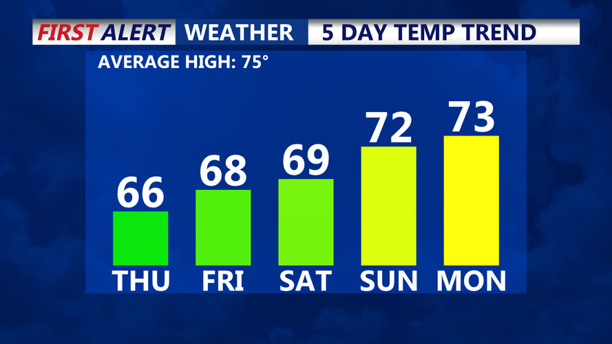 5 Day Temperature Trend