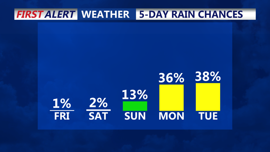 5 DAY RAIN CHANCES