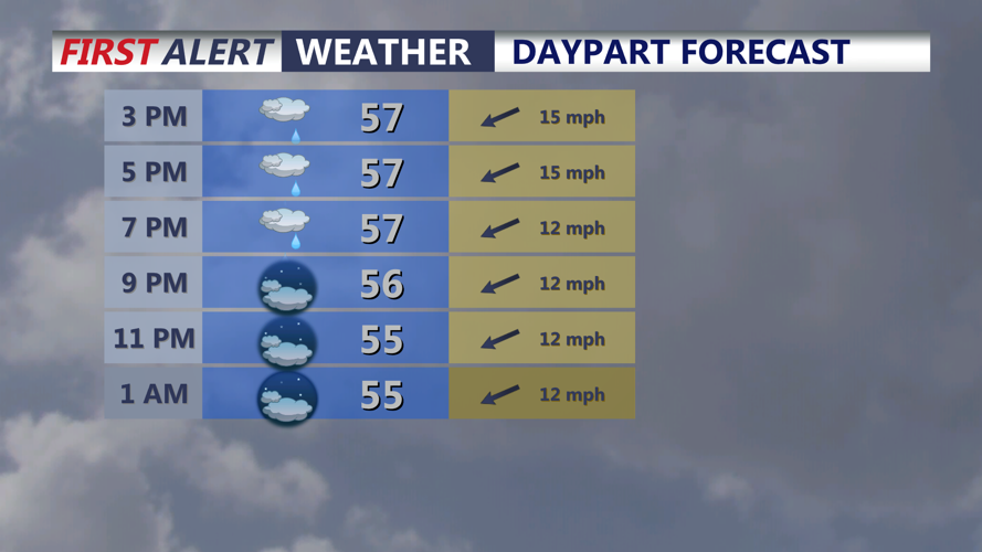 Daypart Forecast
