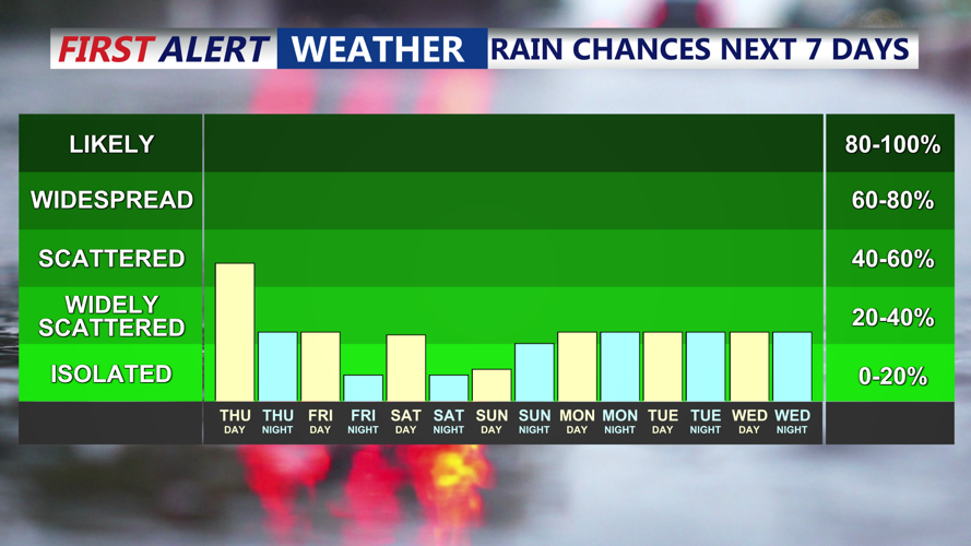 7 Day Rain Chances