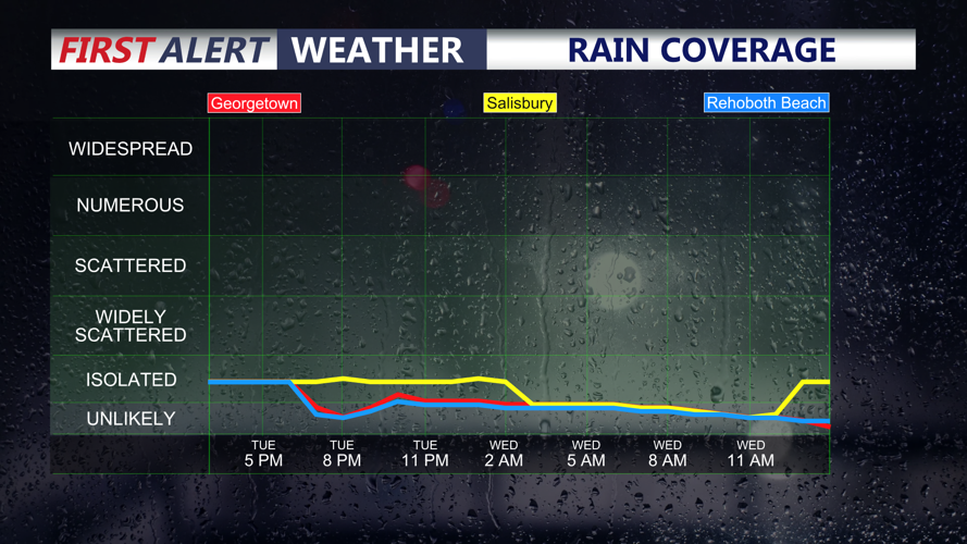 RAIN COVERAGE (Georgetown/Rehoboth/Salisbury)
