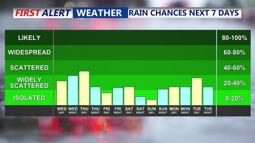 RAIN CHANCES NEXT 7  DAYS