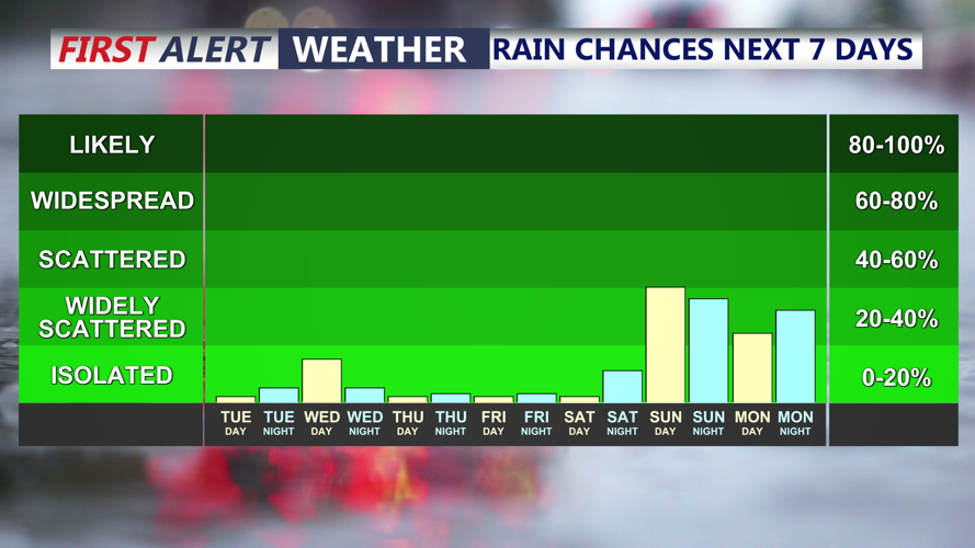 Rain Chances Next 7 Days