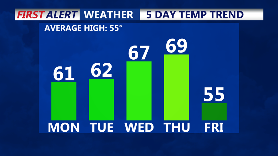TEMPS