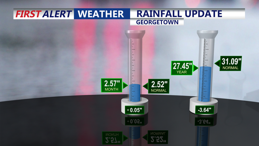 RAINFALL UPDATE