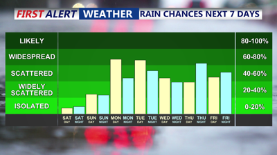 7 Day Rain Chances