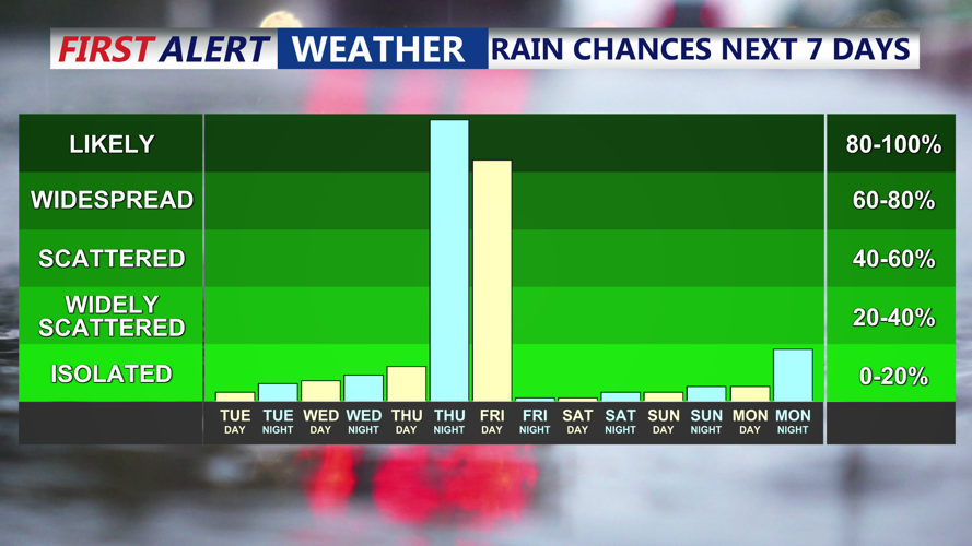 RAIN CHANCES NEXT 7 DAYS